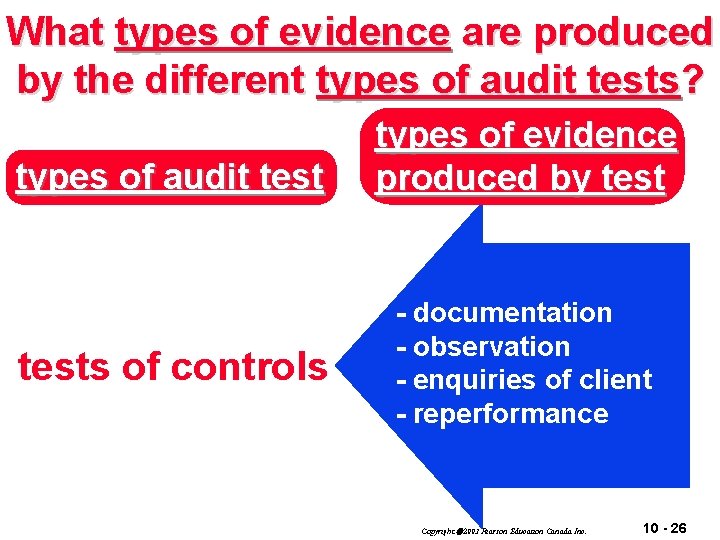 What types of evidence are produced by the different types of audit tests? types