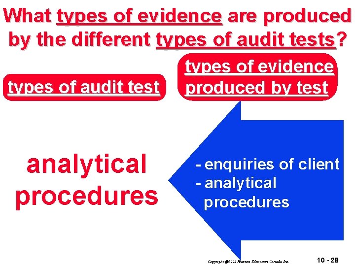 What types of evidence are produced by the different types of audit tests? types