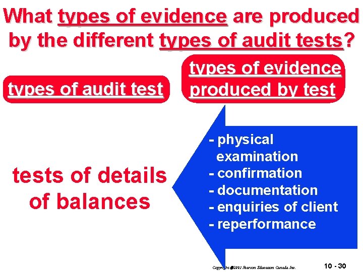 What types of evidence are produced by the different types of audit tests? types