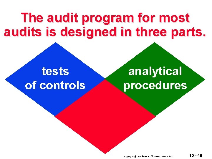 The audit program for most audits is designed in three parts. tests of controls