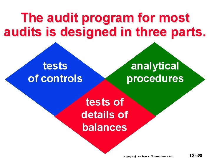 The audit program for most audits is designed in three parts. tests of controls