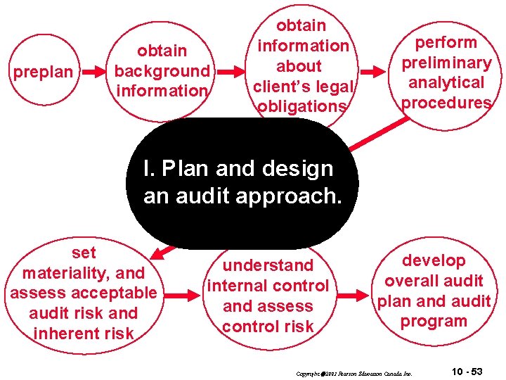 preplan obtain background information obtain information about client’s legal obligations perform preliminary analytical procedures
