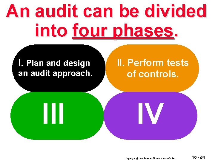 An audit can be divided into four phases. I. Plan and design an audit