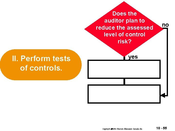 Does the auditor plan to reduce the assessed level of control risk? II. Perform