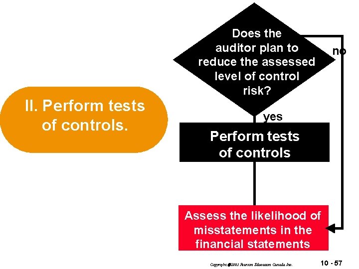 II. Perform tests of controls. Does the auditor plan to reduce the assessed level