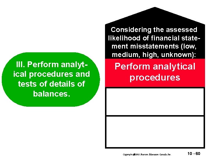 Considering the assessed likelihood of financial statement misstatements (low, medium, high, unknown): III. Perform