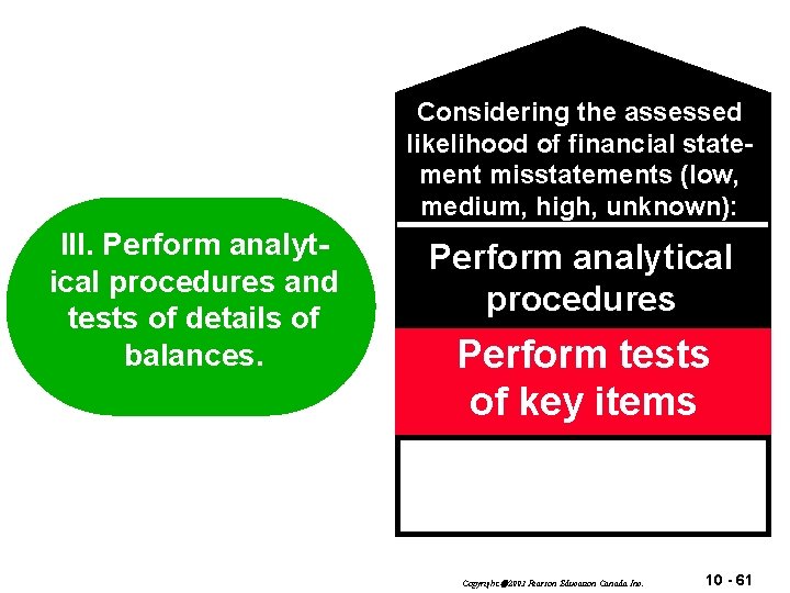 Considering the assessed likelihood of financial statement misstatements (low, medium, high, unknown): III. Perform