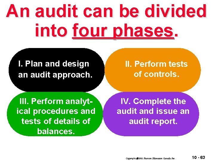 An audit can be divided into four phases. I. Plan and design an audit