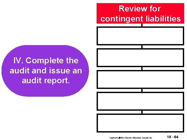 Review for contingent liabilities I. IV. Plan and design Complete the an audit andapproach.