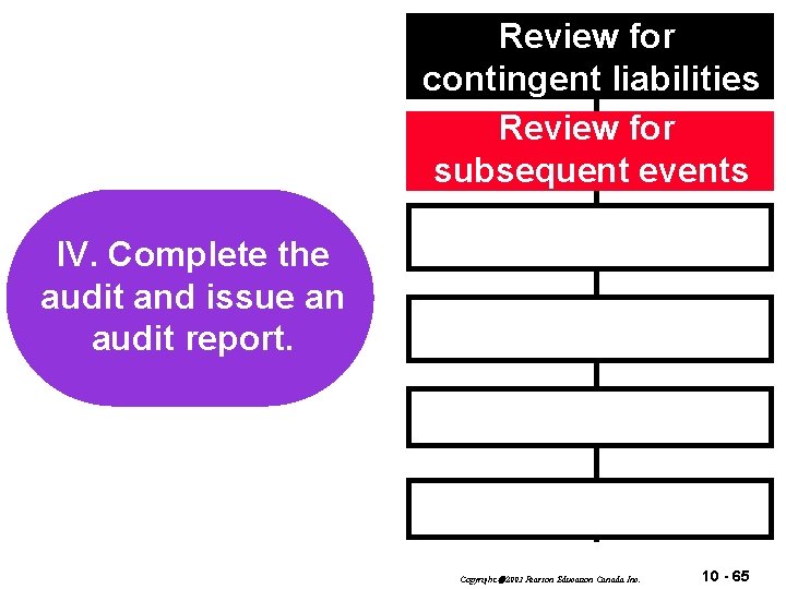 Review for contingent liabilities Review for subsequent events I. IV. Plan and design Complete