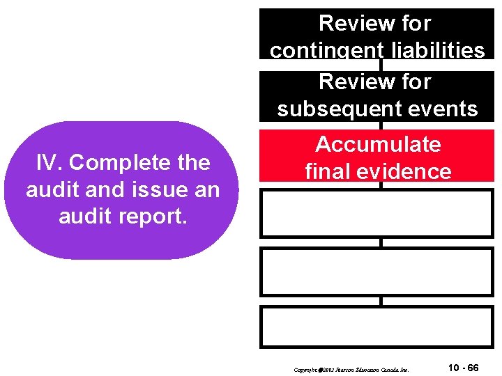 Review for contingent liabilities Review for subsequent events I. IV. Plan and design Complete