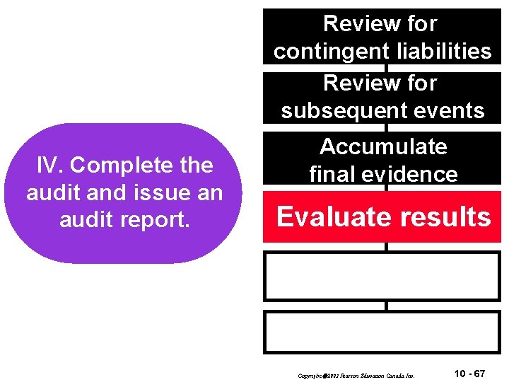 Review for contingent liabilities Review for subsequent events I. IV. Plan and design Complete