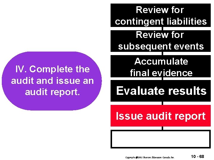 Review for contingent liabilities Review for subsequent events I. IV. Plan and design Complete