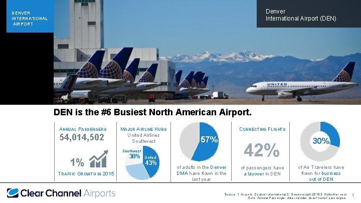 Denver International Airport (DEN) DENVER INTERNATIONAL AIRPORT DEN is the #6 Busiest North American
