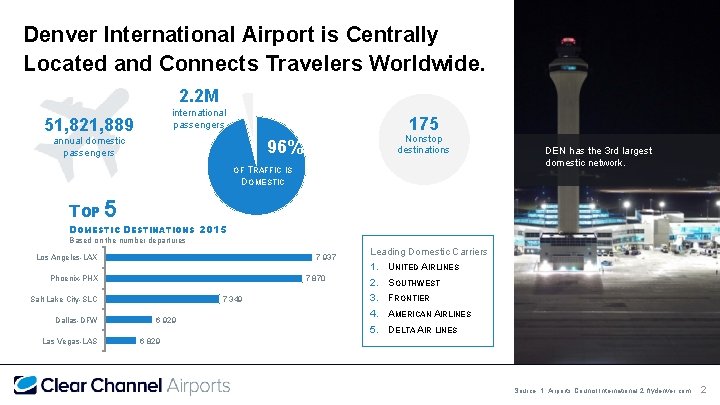 Denver International Airport is Centrally Located and Connects Travelers Worldwide. 2. 2 M international