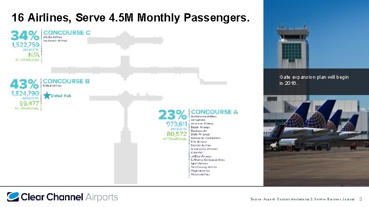 16 Airlines, Serve 4. 5 M Monthly Passengers. Gate expansion plan will begin in