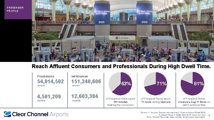 Denver International Airport (DEN) PASSENGER PROFILE Reach Affluent Consumers and Professionals During High Dwell