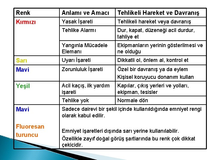 Renk Anlamı ve Amacı Tehlikeli Hareket ve Davranış Kırmızı Yasak İşareti Tehlikeli hareket veya