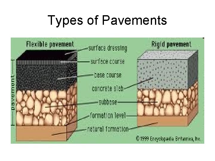 Types of Pavements 