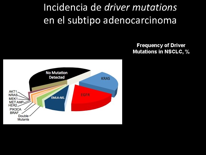 Incidencia de driver mutations en el subtipo adenocarcinoma No Mutation Detected EML 4 -AKL