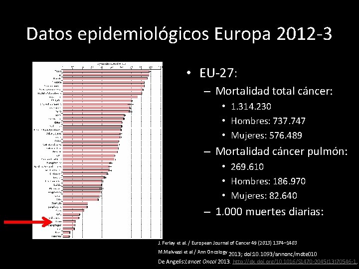Datos epidemiológicos Europa 2012 -3 • EU-27: – Mortalidad total cáncer: • 1. 314.