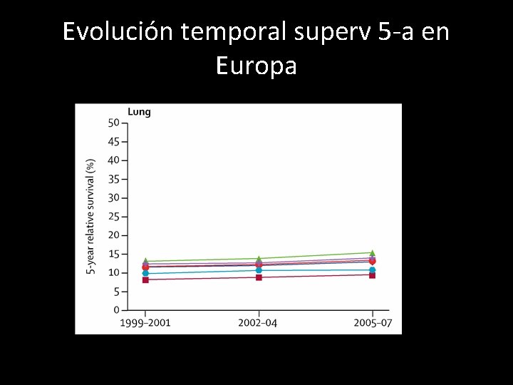 Evolución temporal superv 5 -a en Europa 