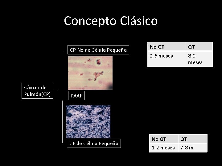 Concepto Clásico CP No de Célula Pequeña Cáncer de Pulmón(CP) No QT QT 2