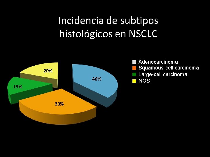 Incidencia de subtipos histológicos en NSCLC 20% 40% 15% 30% Adenocarcinoma Squamous-cell carcinoma Large-cell