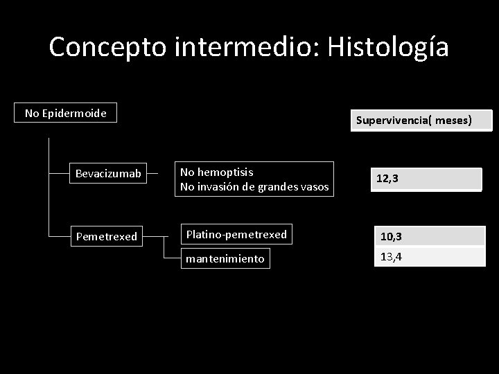 Concepto intermedio: Histología No Epidermoide Bevacizumab Pemetrexed Supervivencia( meses) No hemoptisis No invasión de
