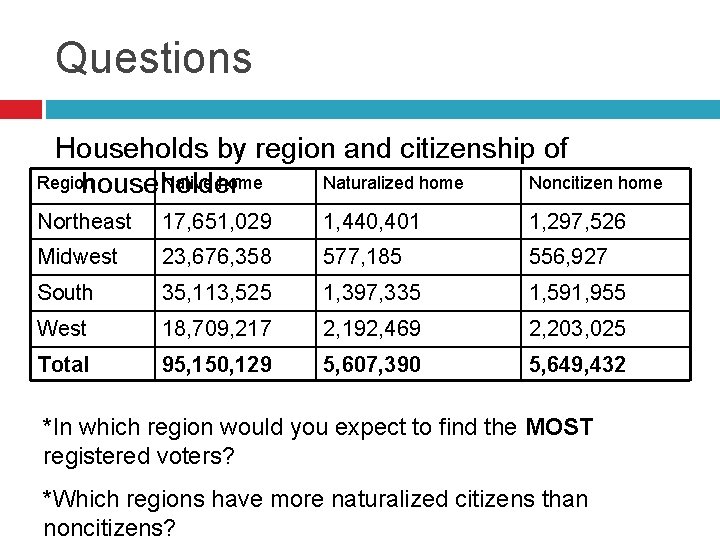 Questions Households by region and citizenship of Region Native home Naturalized home Noncitizen home