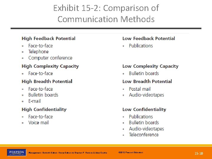 Exhibit 15 -2: Comparison of Communication Methods Copyright © 2012 Pearson Education, Inc. Publishing