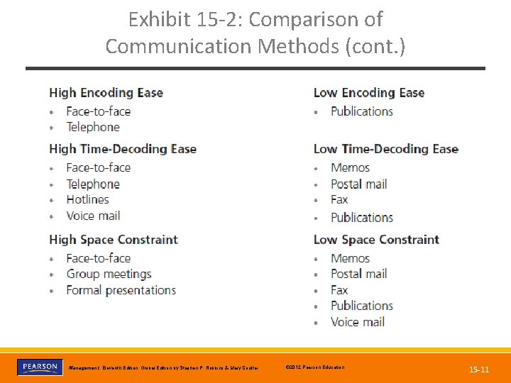 Exhibit 15 -2: Comparison of Communication Methods (cont. ) Copyright © 2012 Pearson Education,