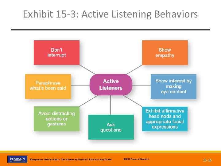 Exhibit 15 -3: Active Listening Behaviors Copyright © 2012 Pearson Education, Inc. Publishing as