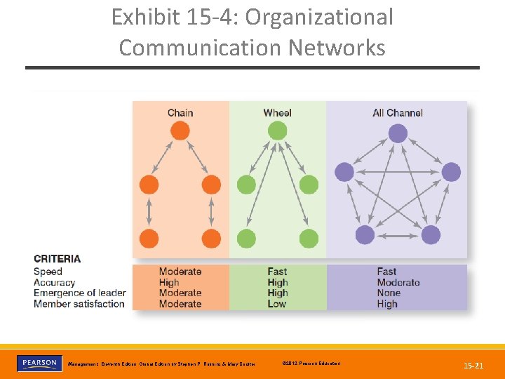 Exhibit 15 -4: Organizational Communication Networks Copyright © 2012 Pearson Education, Inc. Publishing as