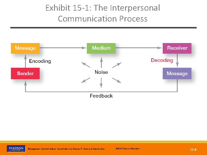 Exhibit 15 -1: The Interpersonal Communication Process Copyright © 2012 Pearson Education, Inc. Publishing