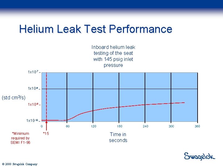 Helium Leak Test Performance Inboard helium leak testing of the seat with 145 psig