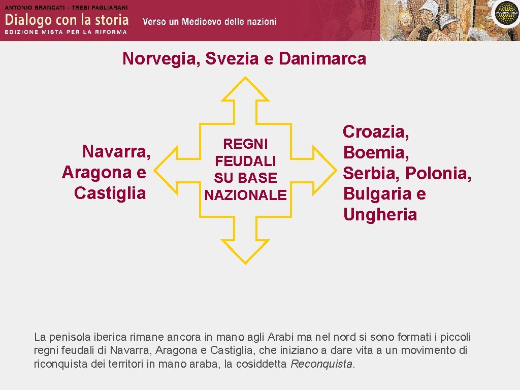 Norvegia, Svezia e Danimarca Navarra, Aragona e Castiglia REGNI FEUDALI SU BASE NAZIONALE Croazia,