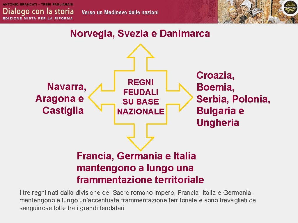 Norvegia, Svezia e Danimarca Navarra, Aragona e Castiglia REGNI FEUDALI SU BASE NAZIONALE Croazia,