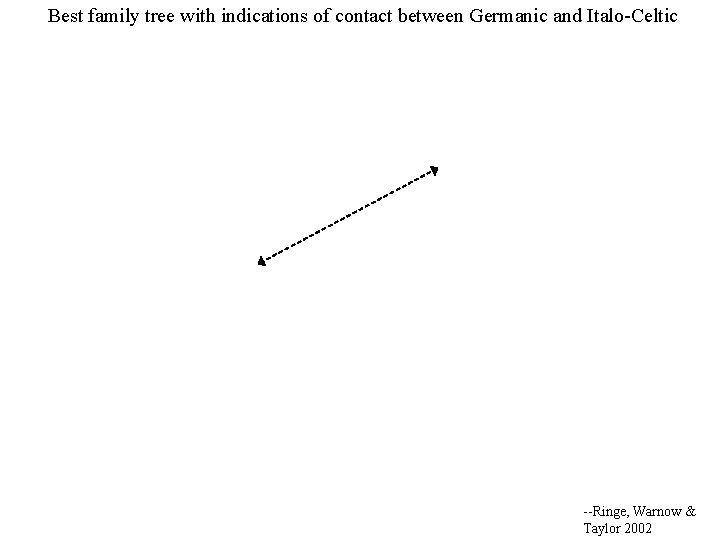 Best family tree with indications of contact between Germanic and Italo-Celtic --Ringe, Warnow &