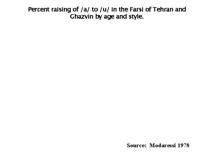 Percent raising of /a/ to /u/ in the Farsi of Tehran and Ghazvin by