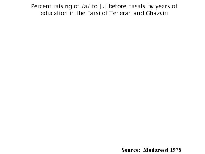 Percent raising of /a/ to [u] before nasals by years of education in the