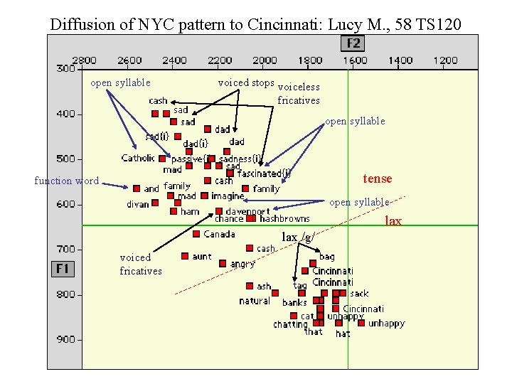 Diffusion of NYC pattern to Cincinnati: Lucy M. , 58 TS 120 open syllable