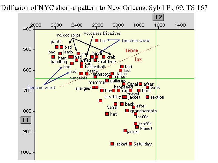 Diffusion of NYC short-a pattern to New Orleans: Sybil P. , 69, TS 167