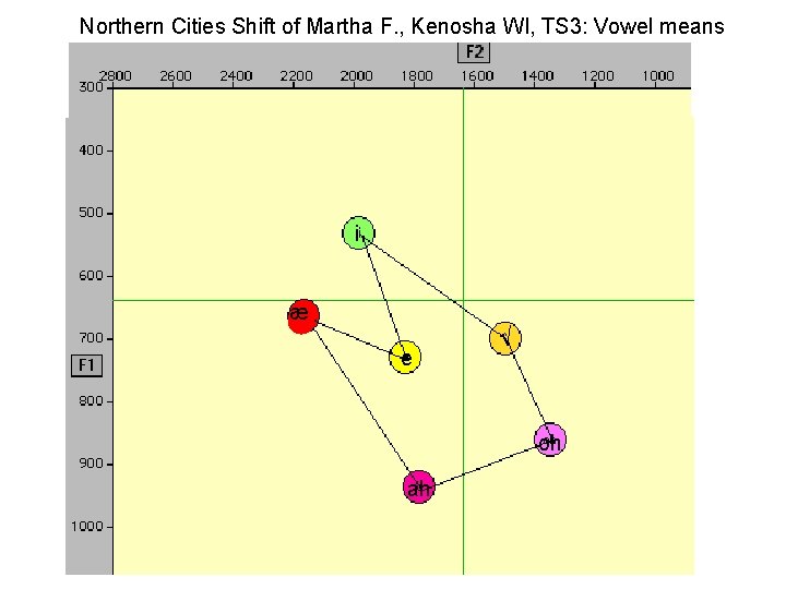 Northern Cities Shift of Martha F. , Kenosha WI, TS 3: Vowel means i