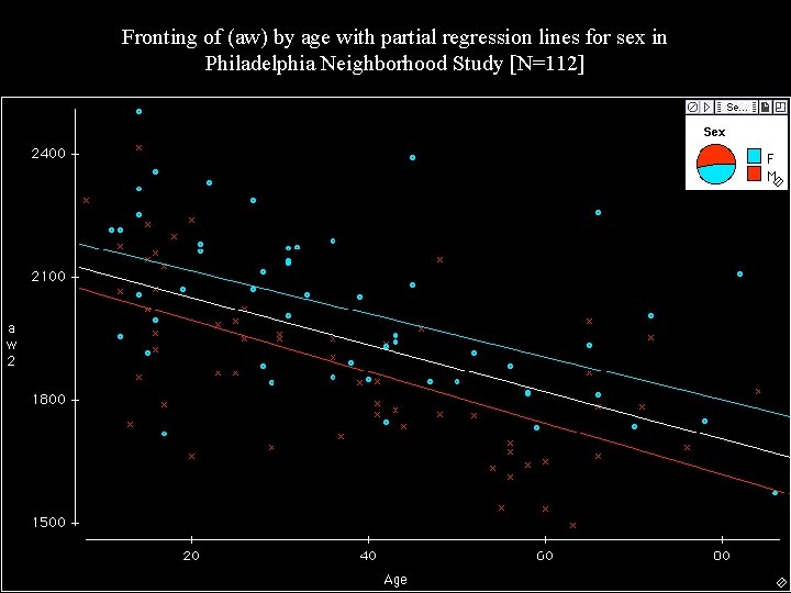 Fronting of (aw) by age with partial regression lines for sex in Philadelphia Neighborhood