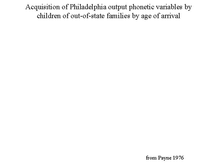 Acquisition of Philadelphia output phonetic variables by children of out-of-state families by age of