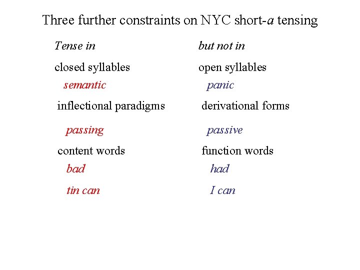 Three further constraints on NYC short-a tensing Tense in but not in closed syllables