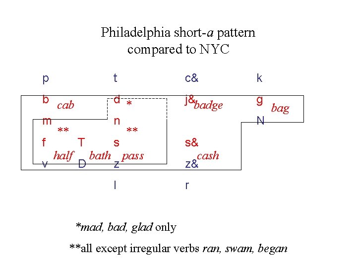 Philadelphia short-a pattern compared to NYC p t b cab d * m n