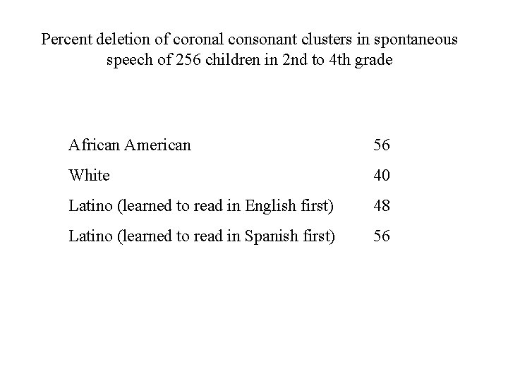 Percent deletion of coronal consonant clusters in spontaneous speech of 256 children in 2