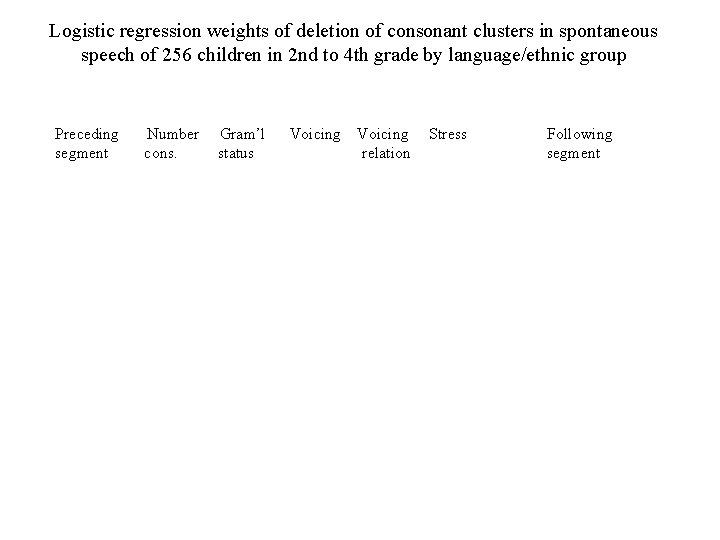 Logistic regression weights of deletion of consonant clusters in spontaneous speech of 256 children